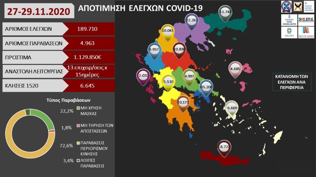 Αποτίμηση ελέγχων covid 19 για το διάστημα 27 έως 29.11.2020