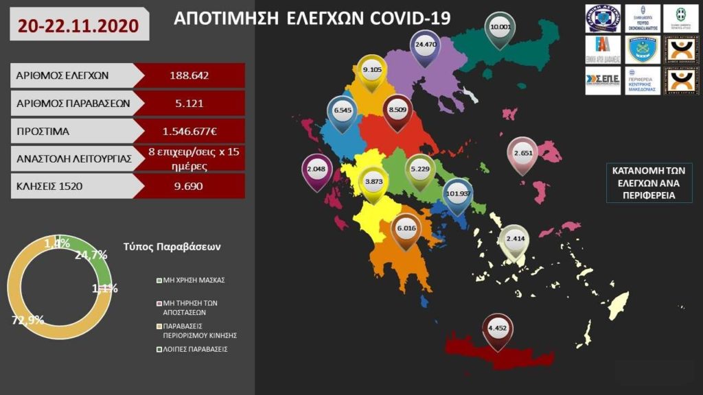 αποτίμηση ελέγχων covid-19