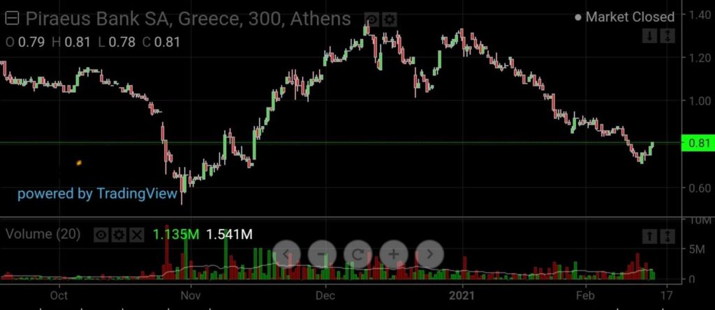 Ελκυστική η Πειραιώς στο €0.8 κι εν όψει ΑΜΚ