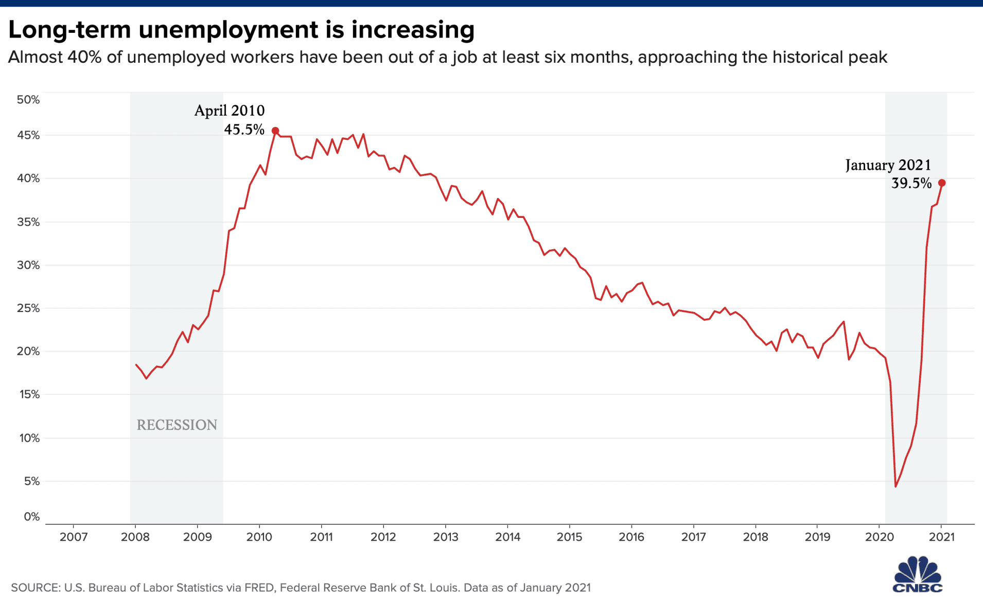 ΗΠΑ: Θα χρειαστούν 30 χρόνια για να ανακάμψει η αγορά εργασίας