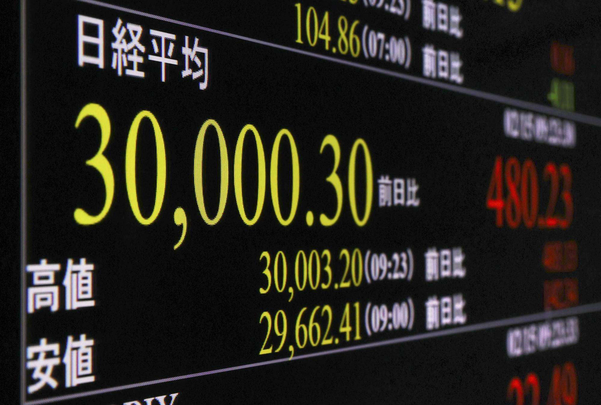 Στις 30.000 μονάδες ο Nikkei μετά από 30 χρόνια - Ρεκόρ ο DAX