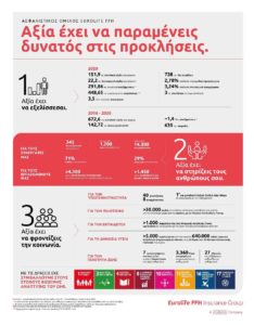 Eurolife FFH: Ευελιξία και ανθεκτικότητα για το 2020