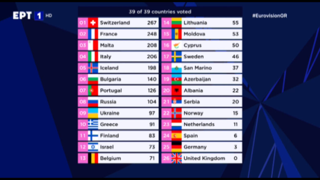 Eurovision 2021 Τελικός: Μεγάλος νικητής η Ιταλία, στη 10η θέση η Ελλάδα