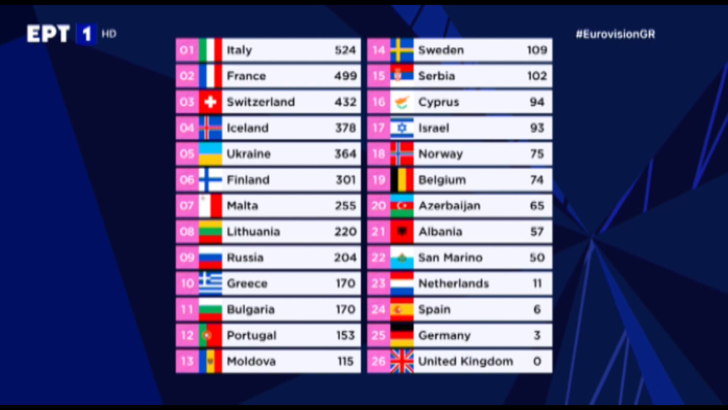 Eurovision 2021 Τελικός: Μεγάλος νικητής η Ιταλία, στη 10η θέση η Ελλάδα