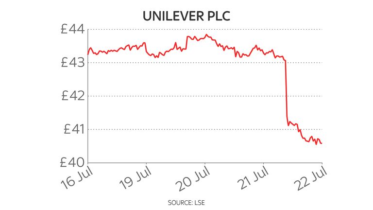 Τρομαχτική παραδοχή Unilever: Έρχονται αυξήσεις στα πάντα