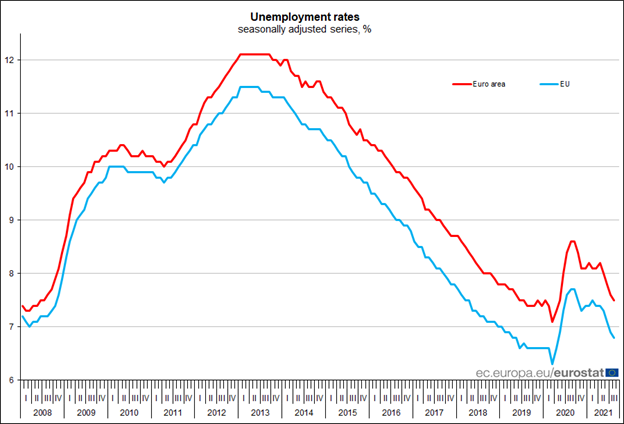 Eurostat: Στα 12,16 εκατομμύρια οι άνεργοι της Ευρωζώνης - Η εικόνα στην Ελλάδα