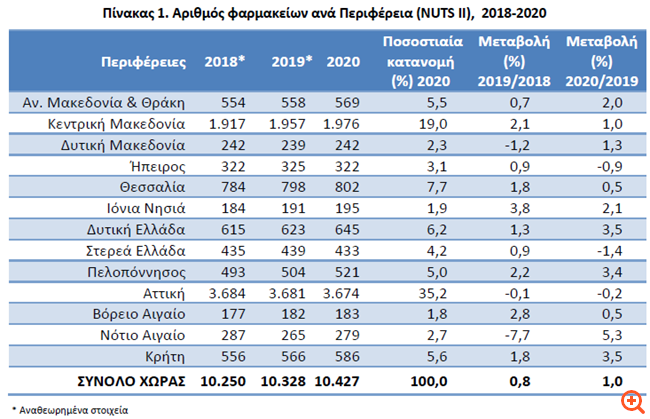 ΕΛΣΤΑΤ: Αυξήθηκαν το 2020 τα φαρμακεία στην Περιφέρεια Αττικής