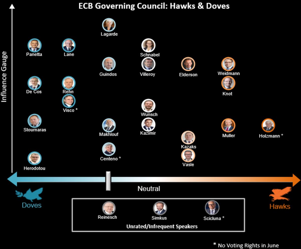 Θα επικρατήσουν τα "γεράκια" στη συνεδρίαση της ΕΚΤ;