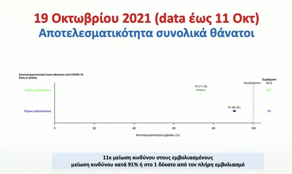 Σωτήρης Τσιόδρας: Έχουμε αποφύγει σχεδόν 8.400 θανάτους με τον εμβολιασμό
