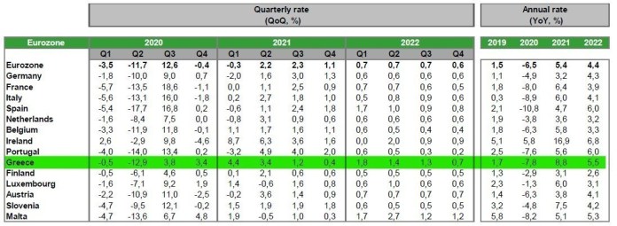 Credit Agricole: Θα εκτοξευθεί η ανάπτυξη στην Ελλάδα – Στο 8,8% το 2021 και 5,5% το 2022