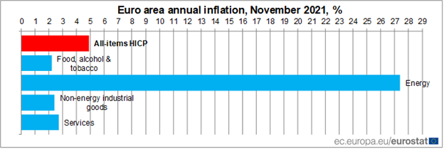 Πληθωρισμός - Ευρωζώνη: Εσπασε τα κοντέρ στο 4,9% - Στην Ελλάδα στο 4,3%
