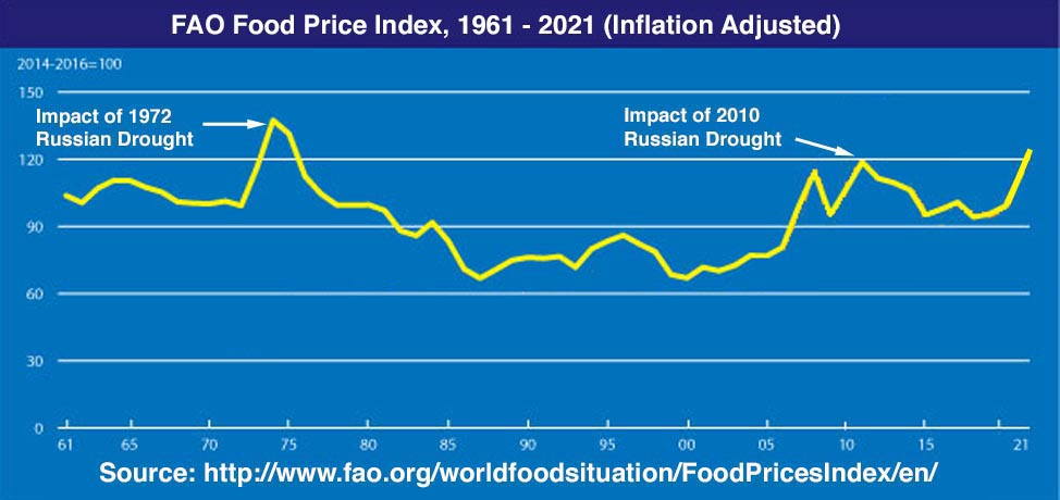 "Σκάει" η αγορά τροφίμων: Ρεκόρ τζίρου στο $1,75 τρις