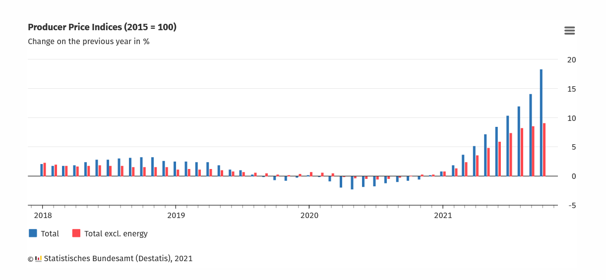 Πρωτοφανής έκρηξη πληθωρισμού στη Γερμανία: Υψηλό 70 ετών οι τιμές παραγωγού!