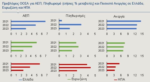 Alpha Bank: Πώς θα είναι η ελληνική οικονομία το 2022 