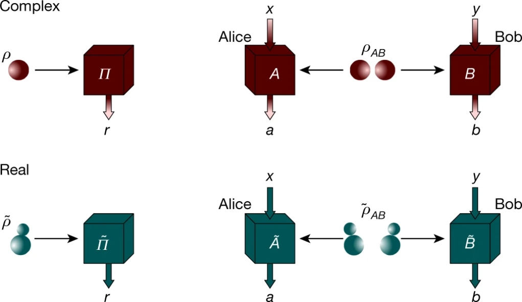 Οι φανταστικοί αριθμοί θα μπορούσαν να περιγράψουν την πραγματικότητα, λένε επιστήμονες