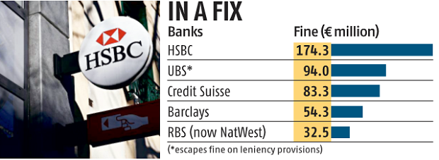 Πρόστιμο "χάδι" σε πέντε μεγάλες τράπεζες για σύσταση καρτέλ
