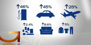 ΕΛΣΤΑΤ: Στο 4,8% ο πληθωρισμός τον Νοέμβριο – Καταγράφει νέο ρεκόρ