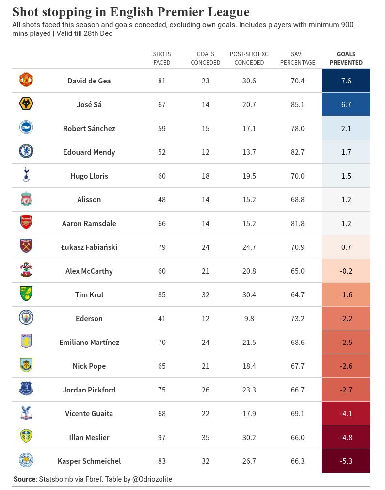 Premier League: Δεύτερος καλύτερος τερματοφύλακας ο Σα