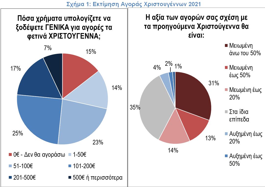 Χριστούγεννα 2021: Έξι στους δέκα θα δαπανήσουν λιγότερα σε σχέση με πέρυσι