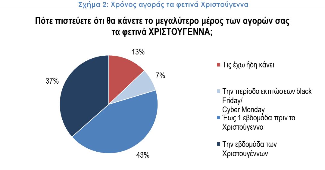 Χριστούγεννα 2021: Έξι στους δέκα θα δαπανήσουν λιγότερα σε σχέση με πέρυσι