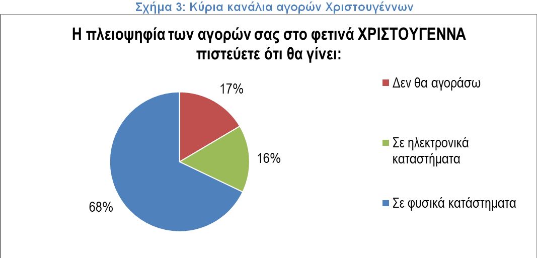 Χριστούγεννα 2021: Έξι στους δέκα θα δαπανήσουν λιγότερα σε σχέση με πέρυσι