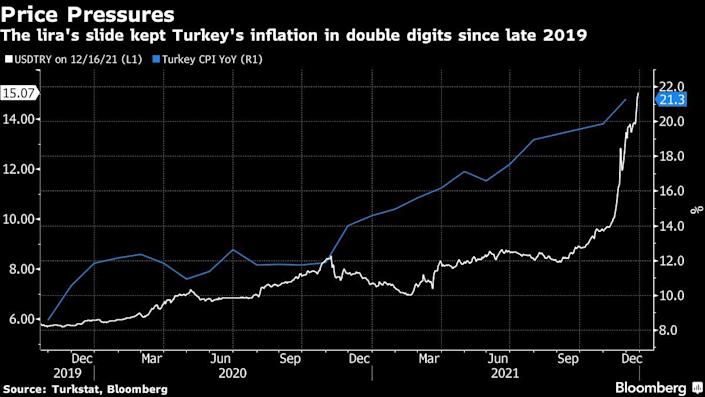 Τουρκία: Νέα μείωση επιτοκίων, νέο sell-off στη λίρ
