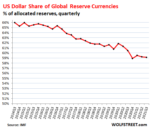 Φθίνει η ηγεμονία του δολαρίου ως παγκόσμιο αποθεματικό