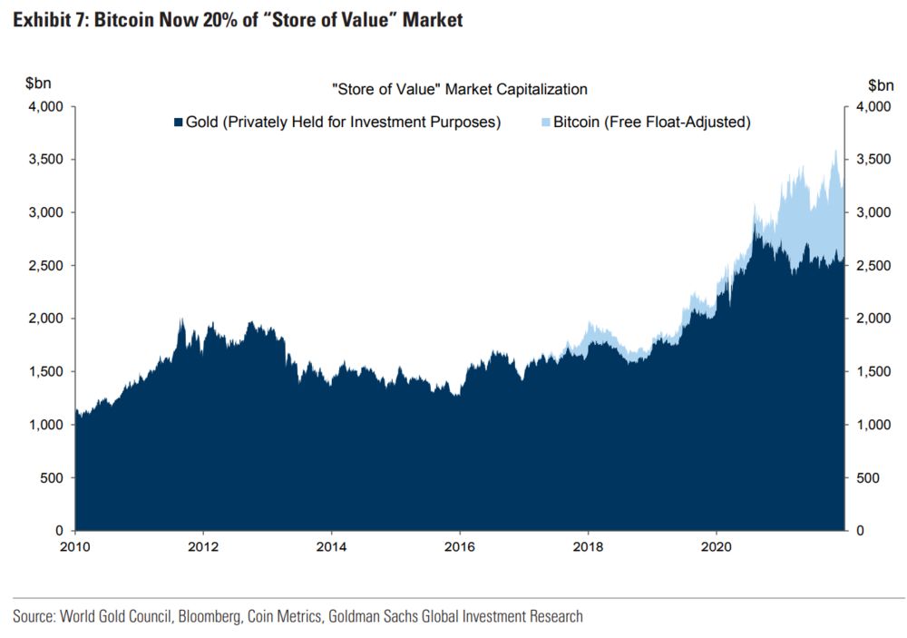 Goldman Sachs: Το Bitcoin θα φτάσει $100.000 "κλέβοντας" από τον χρυσό
