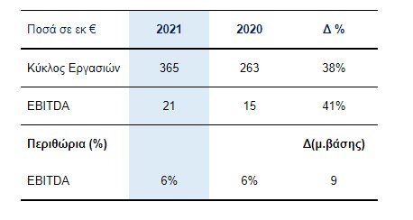MYTILINEOS: Ετήσια οικονομικά αποτελέσματα 2021