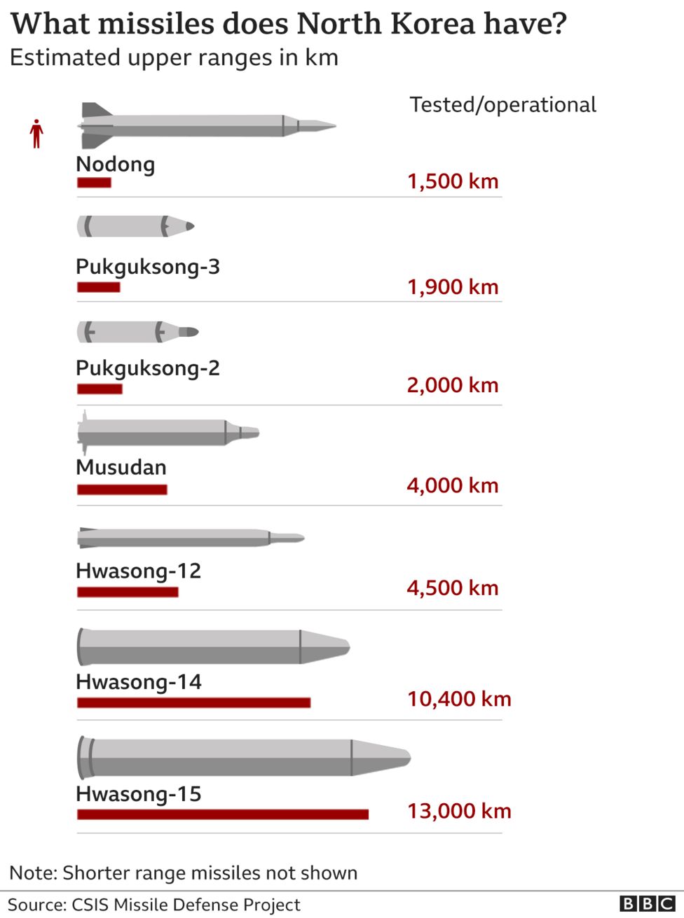 Η Βόρεια Κορέα εκτόξευσε τον πιο ισχυρό πύραυλό της από το 2017