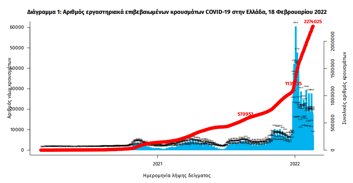 Στα 18.605 τα νέα κρούσματα, 80 θάνατοι, 470 διασωληνωμένοι