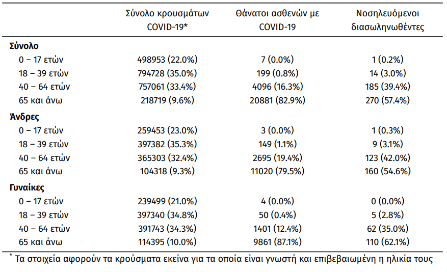 Στα 18.605 τα νέα κρούσματα, 80 θάνατοι, 470 διασωληνωμένοι