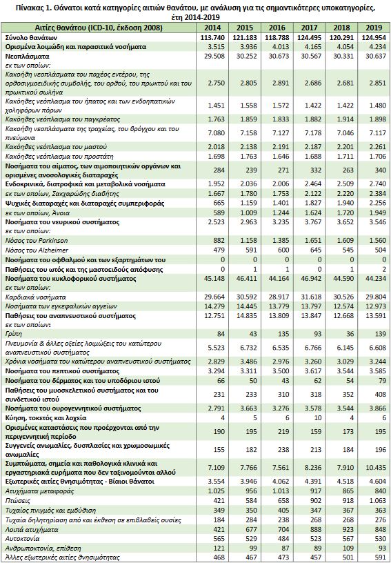 ΕΛΣΤΑΤ: Οι αιτίες θανάτου για το 2019