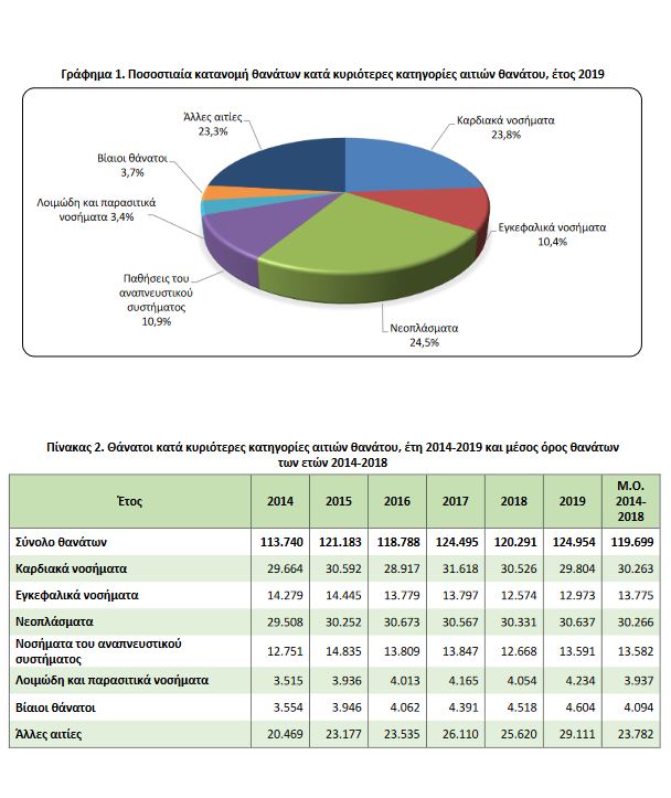 ΕΛΣΤΑΤ: Οι αιτίες θανάτου για το 2019