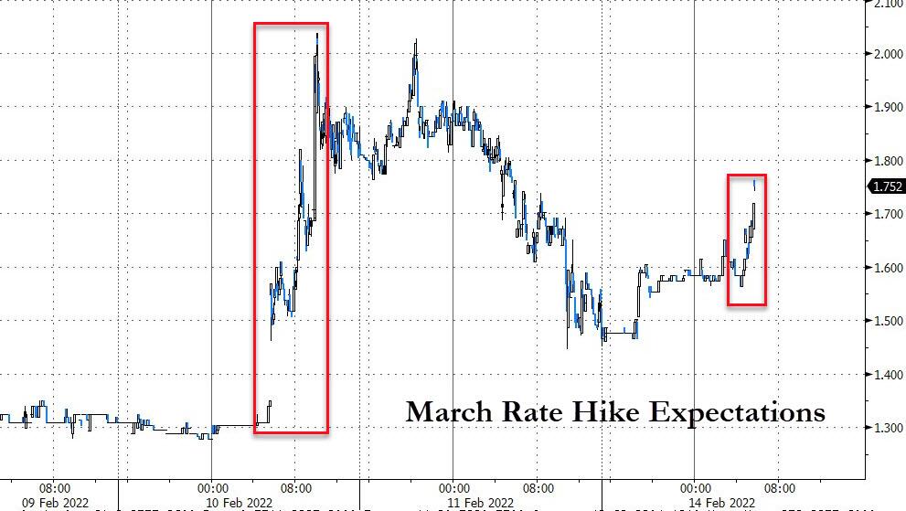 Η Fed μασκαρεύεται σε "γεράκι": Το σινιάλο ύφεσης δόθηκε