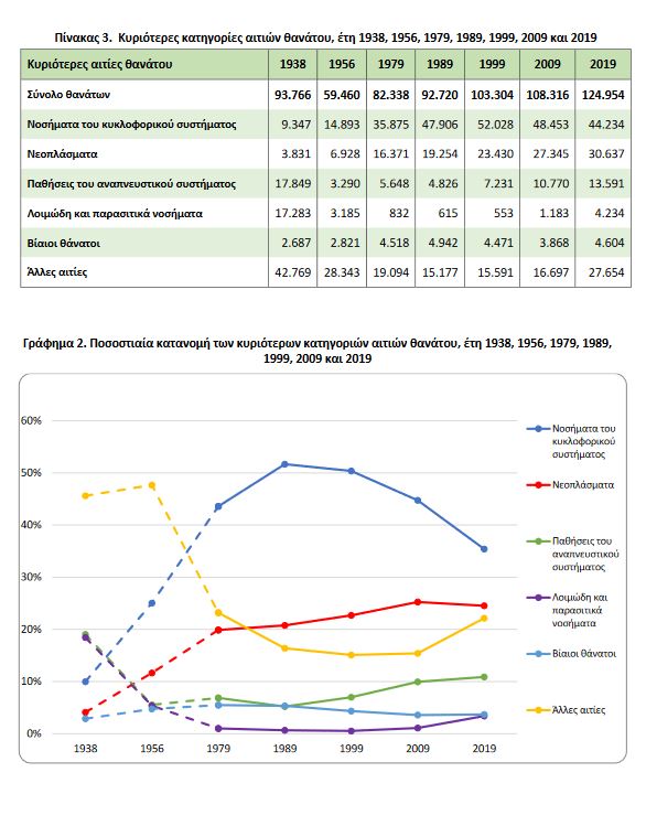 ΕΛΣΤΑΤ: Οι αιτίες θανάτου για το 2019