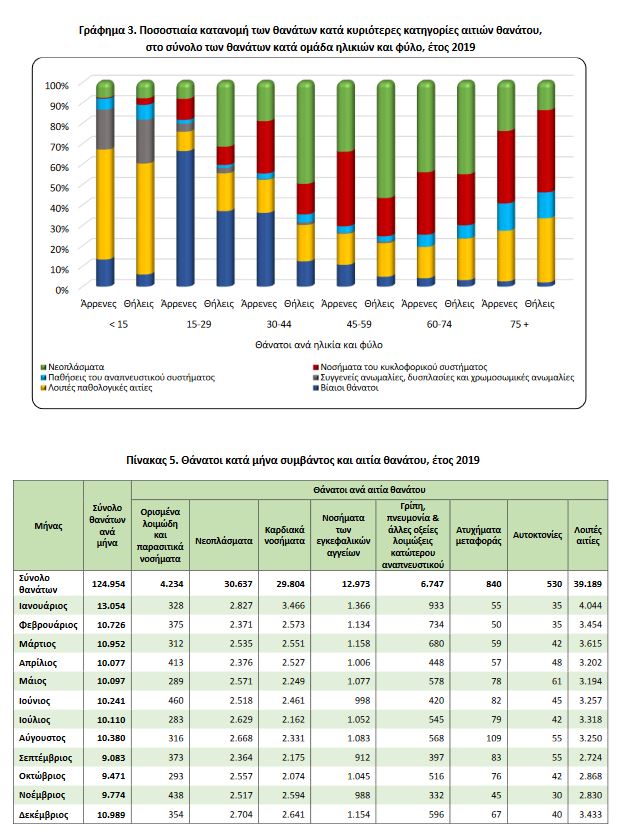 ΕΛΣΤΑΤ: Οι αιτίες θανάτου για το 2019