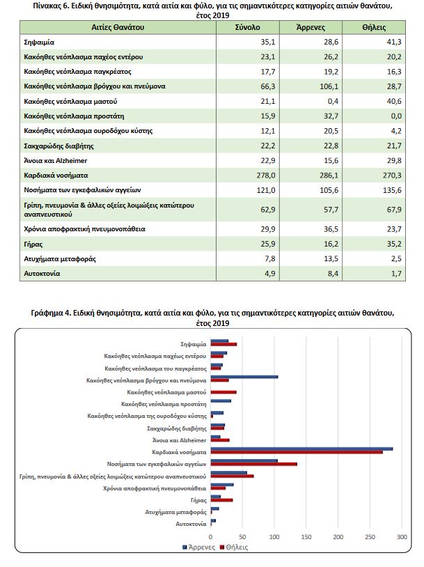 ΕΛΣΤΑΤ: Οι αιτίες θανάτου για το 2019