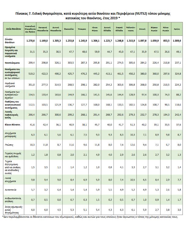 ΕΛΣΤΑΤ: Οι αιτίες θανάτου για το 2019