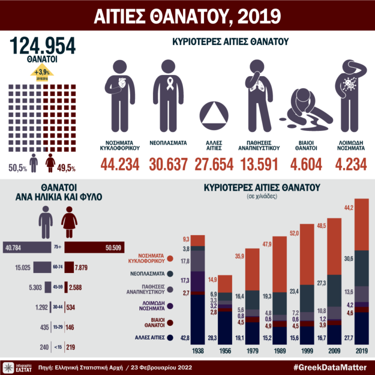 ΕΛΣΤΑΤ: Οι αιτίες θανάτου για το 2019