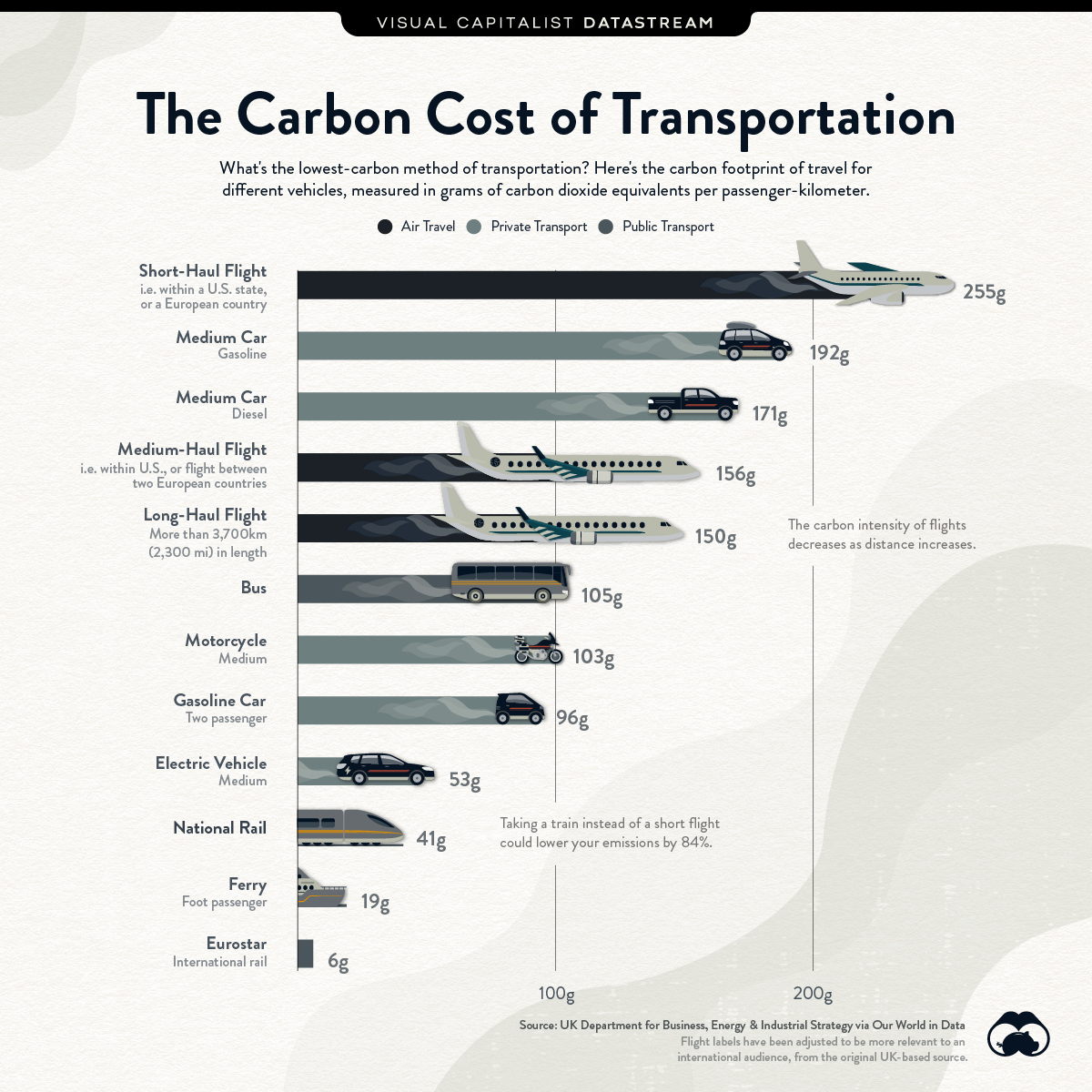 Τι αποτύπωμα άνθρακα έχει η κάθε επιλογή μεταφορικού μέσου;