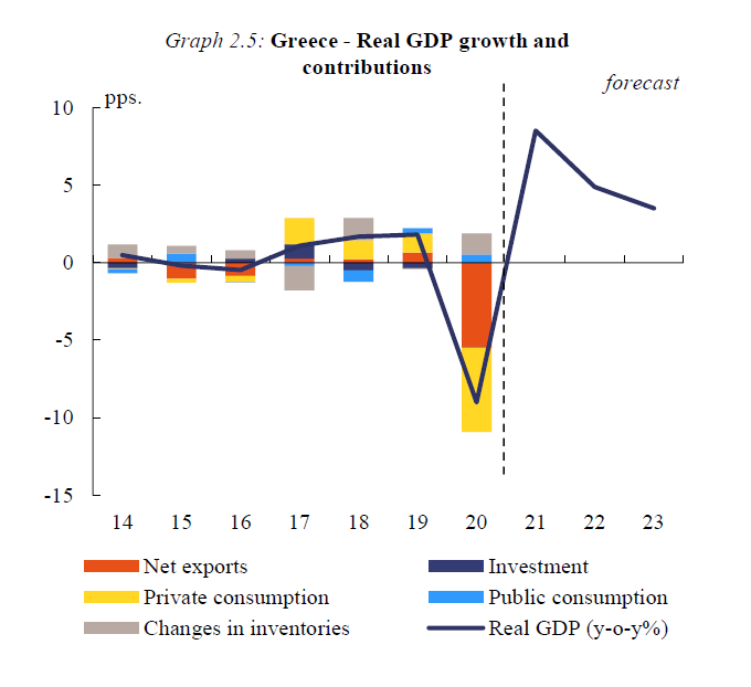 Κομισιόν: Ισχυρή ανάπτυξη 8,5% για την Ελλάδα το 2021, 4,9% το 2022