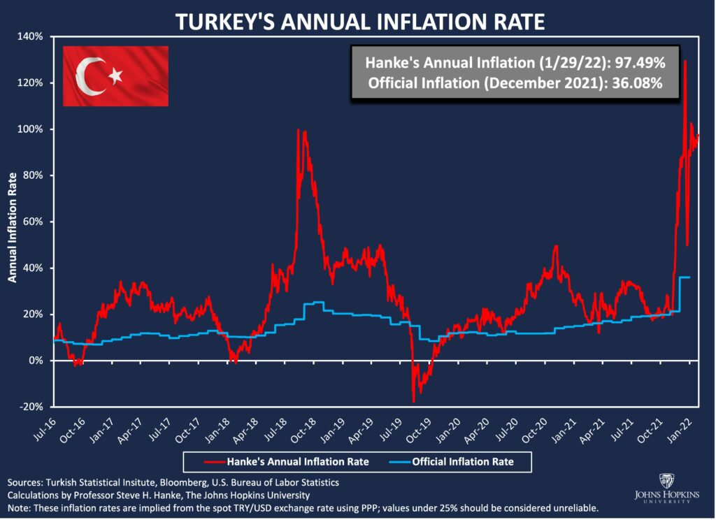 Τουρκία: Εκτός ελέγχου ο πληθωρισμός, στο 48,7% τον Ιανουάριο
