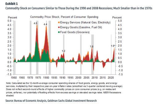 Πετρελαϊκό σοκ και ύφεση βλέπει η Goldman Sachs στο δυσμενές σενάριο
