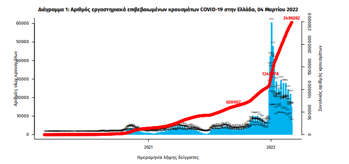 Στα 16.060 τα νέα κρούσματα, 56 θάνατοι και 389 διασωληνωμένοι