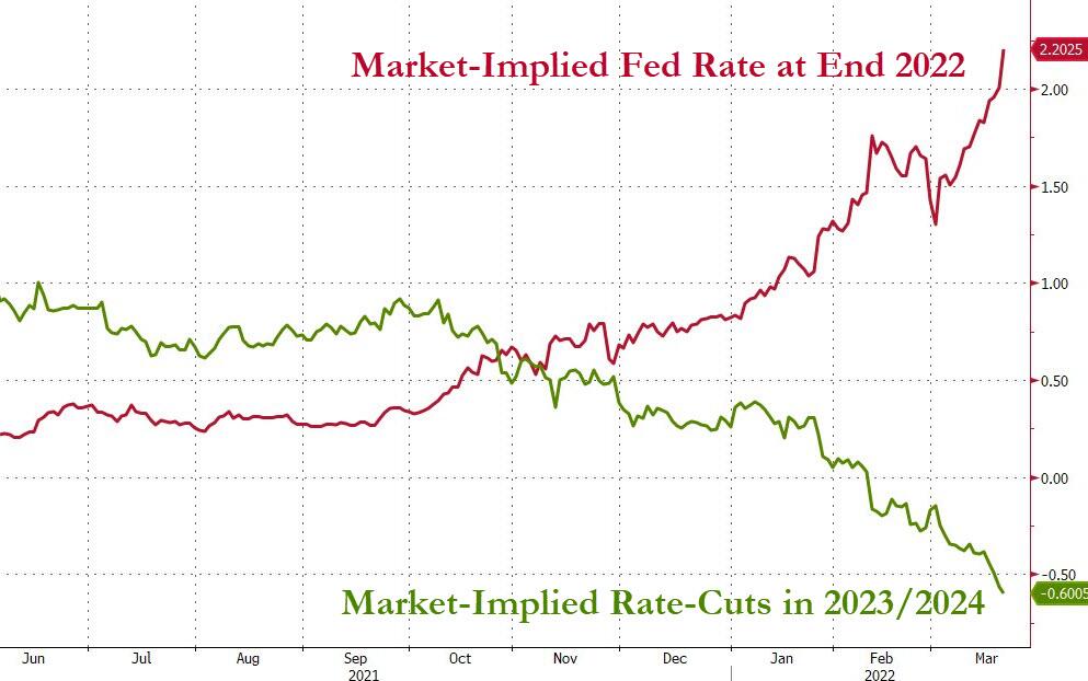 Η Fed μόλις πρόδωσε το φύλλο της - Πως παίζουμε την παρτίδα
