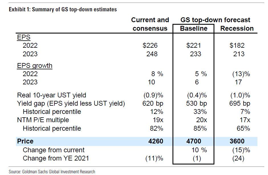 Goldman Sachs: Πετρέλαιο στα $175 και -15% ο S&P φέτος