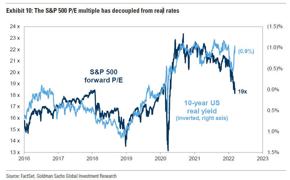 Goldman Sachs: Πετρέλαιο στα $175 και -15% ο S&P φέτος