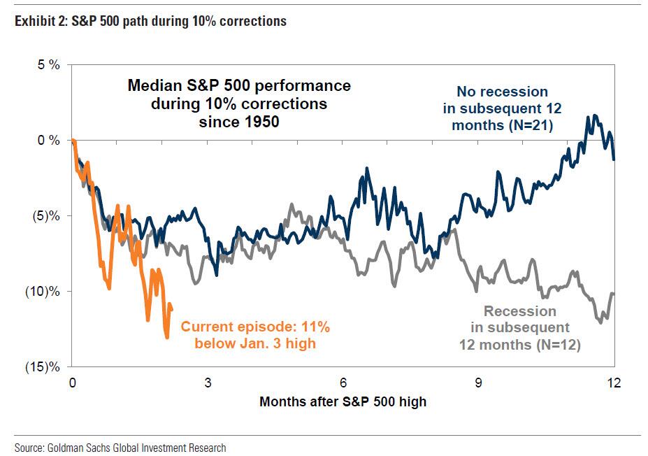 Goldman Sachs: Πετρέλαιο στα $175 και -15% ο S&P φέτος