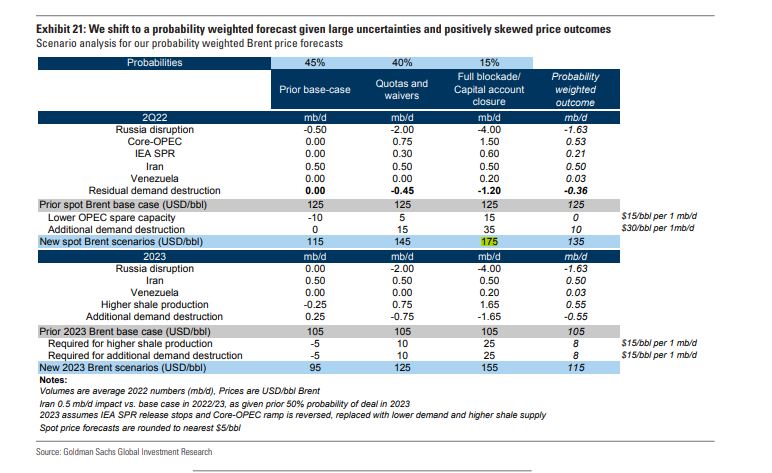 Goldman Sachs: Πετρέλαιο στα $175 και -15% ο S&P φέτος